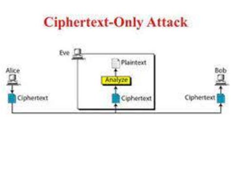 It is one of the Substitution techniques which converts plain text into ciphertext. . Ciphertext only attack geeksforgeeks